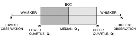 Figure 1: The box and whiskers.