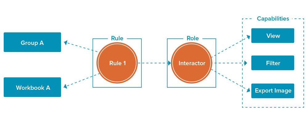 Tableau Server: Rules, Roles and Capabilities