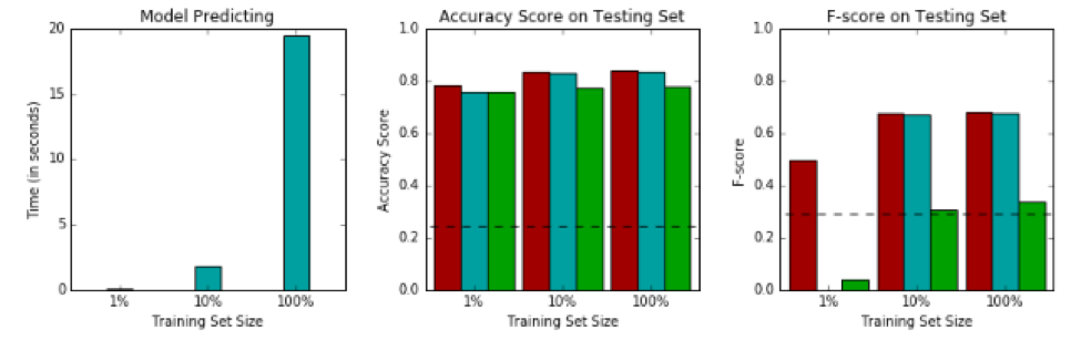 Performance on testing data