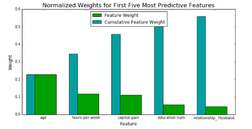 Udacity Nanodegree Machine Learning