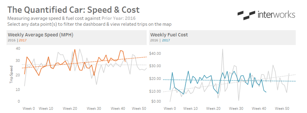 Car Speed and mileage in Tableau dashboard