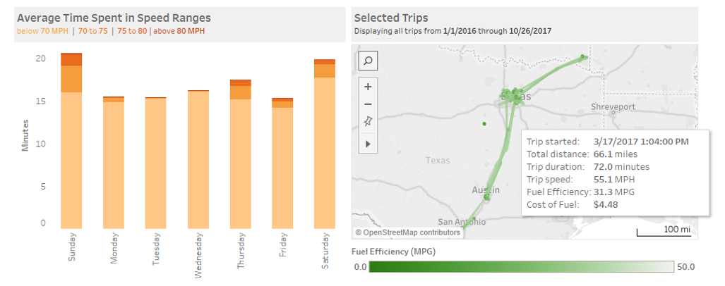 Car Speed and mileage in Tableau dashboard