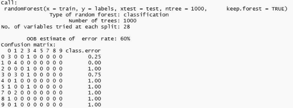 Random Forest Algorithm technique