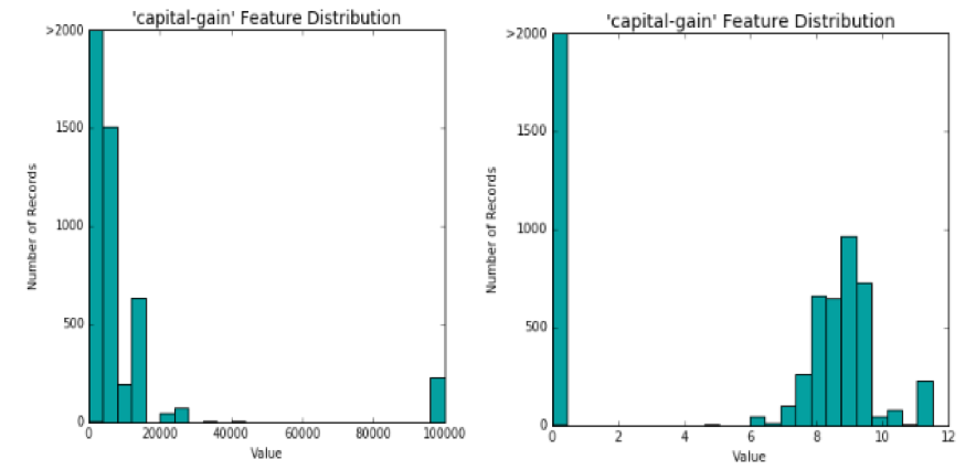 Logarithmic transformation of