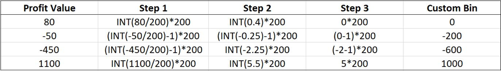 Creating Bins and Histograms in Tableau