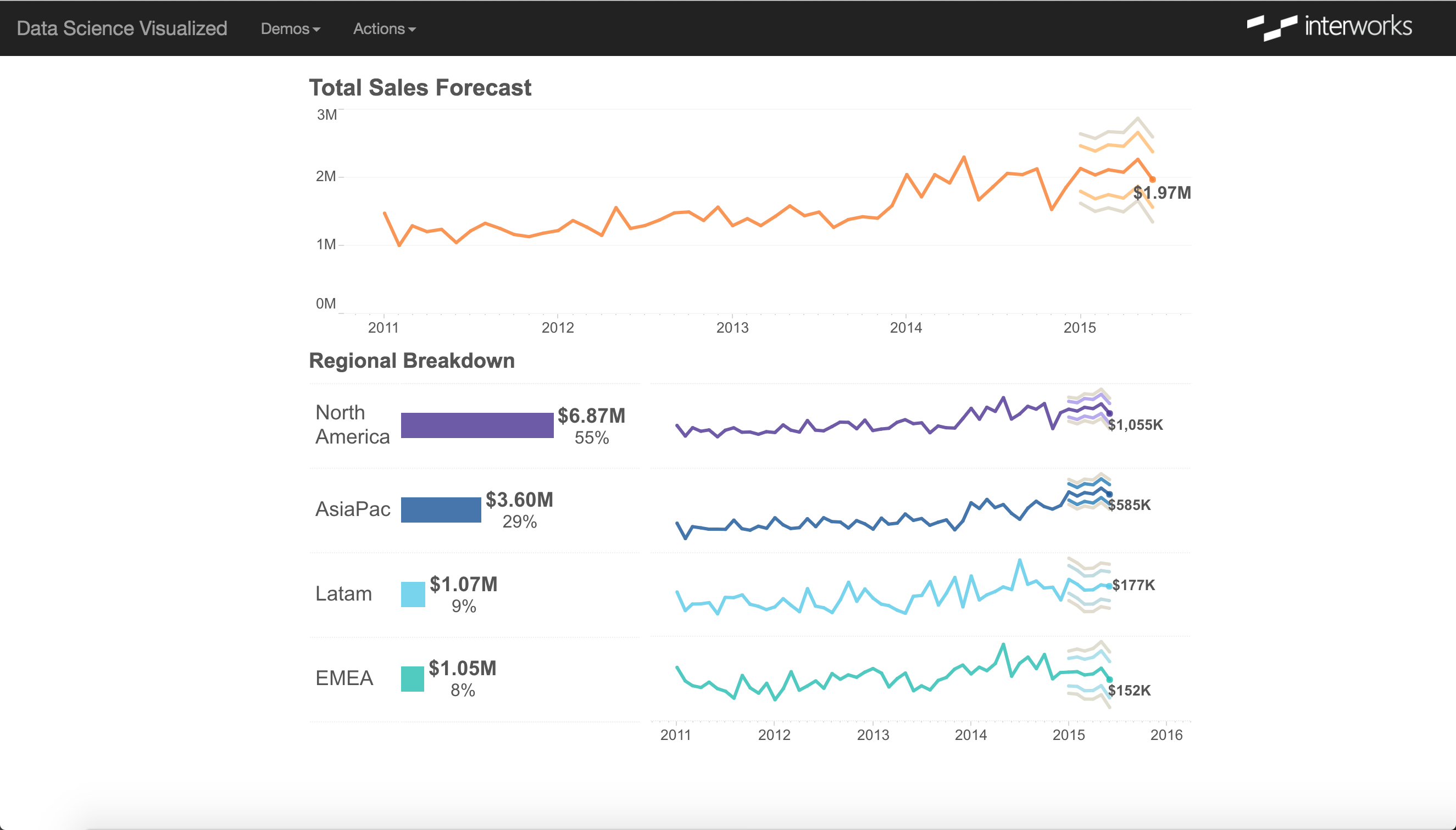 Data Science Visualized: Sales Forecast