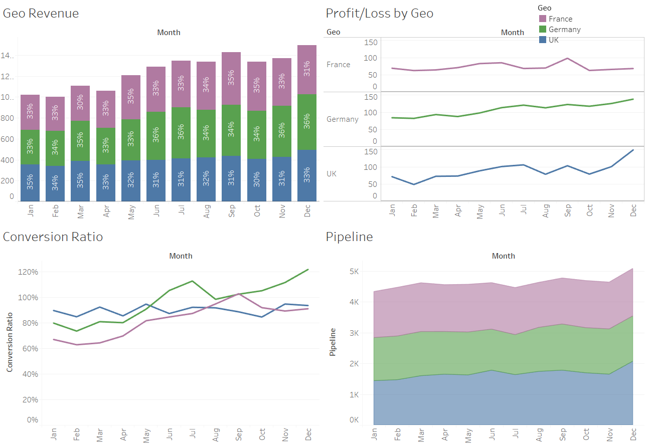 Figure 5: Some example reports in Tableau.