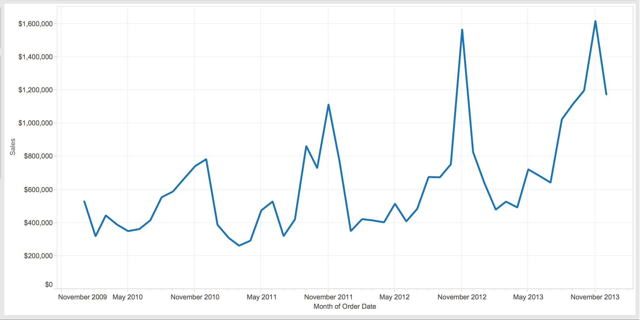 Forecasting Dashboard