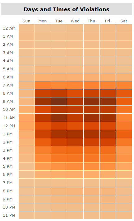 Tableau Viz: NYC Parking Day and Times of Violations