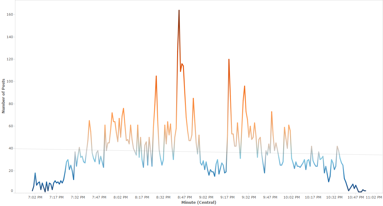 Tableau Line Chart
