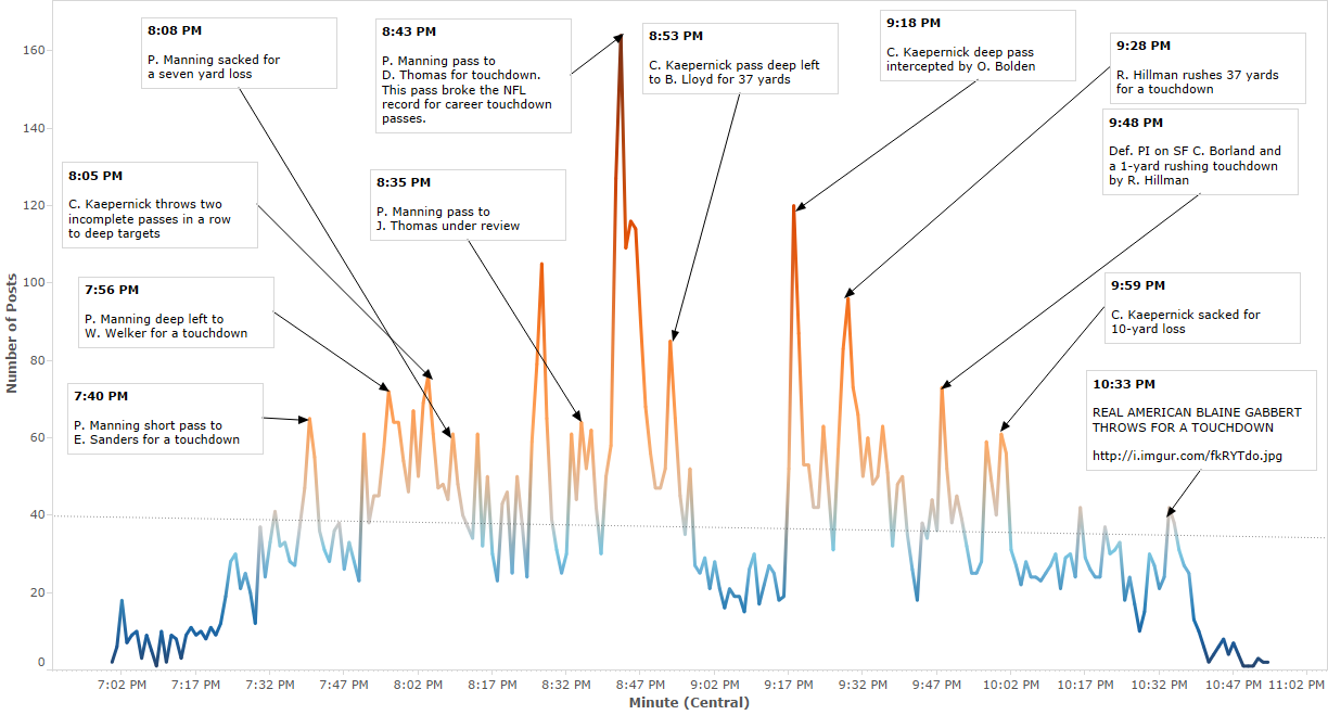 Tableau line chart annotated