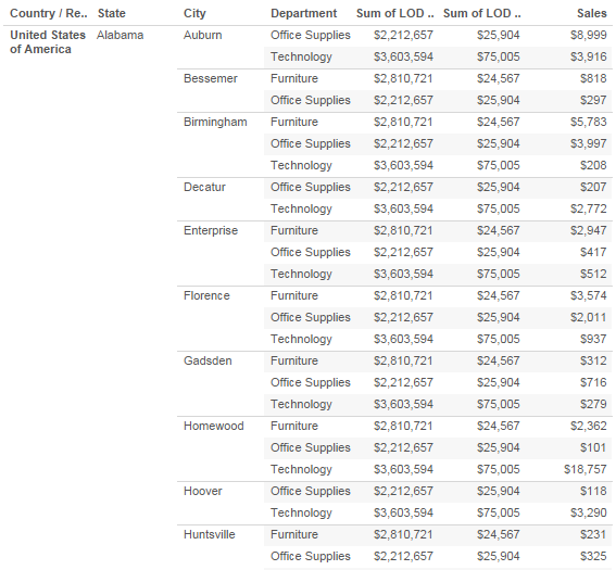 After adding Department dimension to our Tableau view