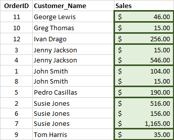 Resorted table by Customer Name