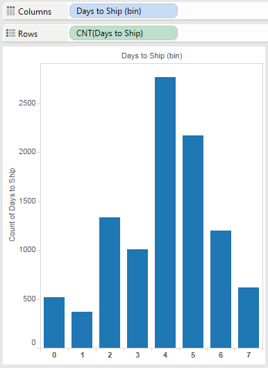 Tableau Days to Ship Histogram