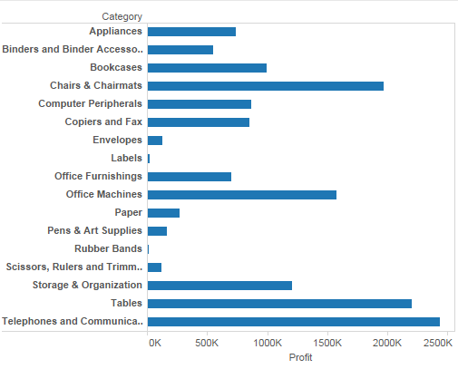 Adding Profit and Category to the viz