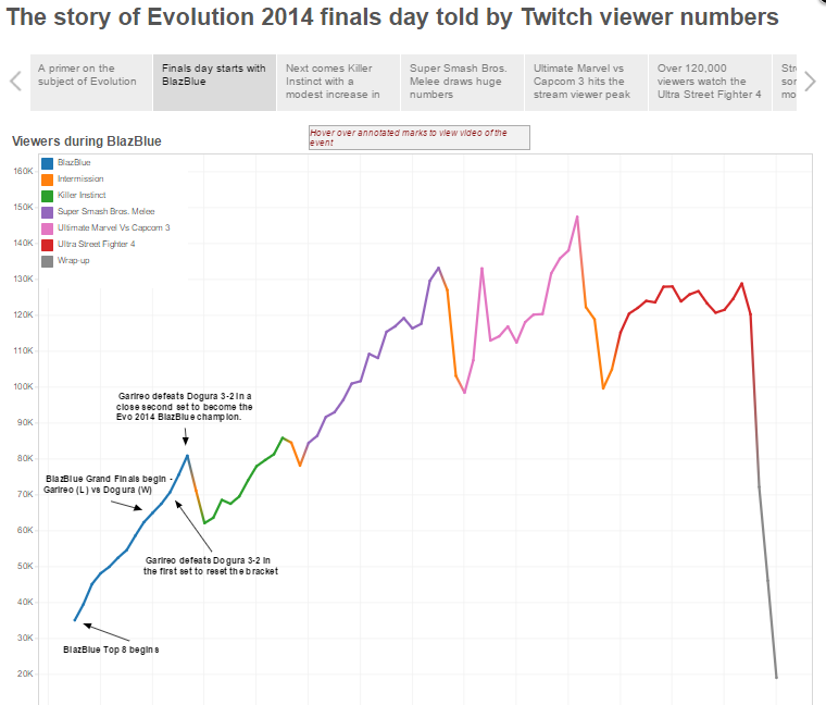 Unique annotations - Evolution 2014 Finals viz