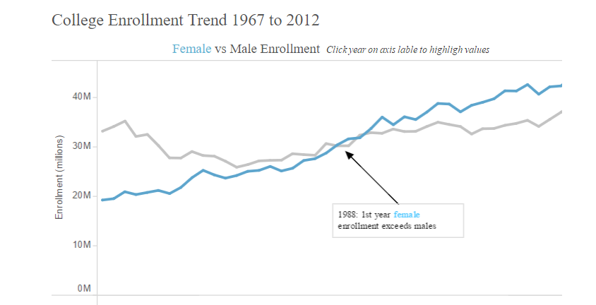 Tableau annotations example #2