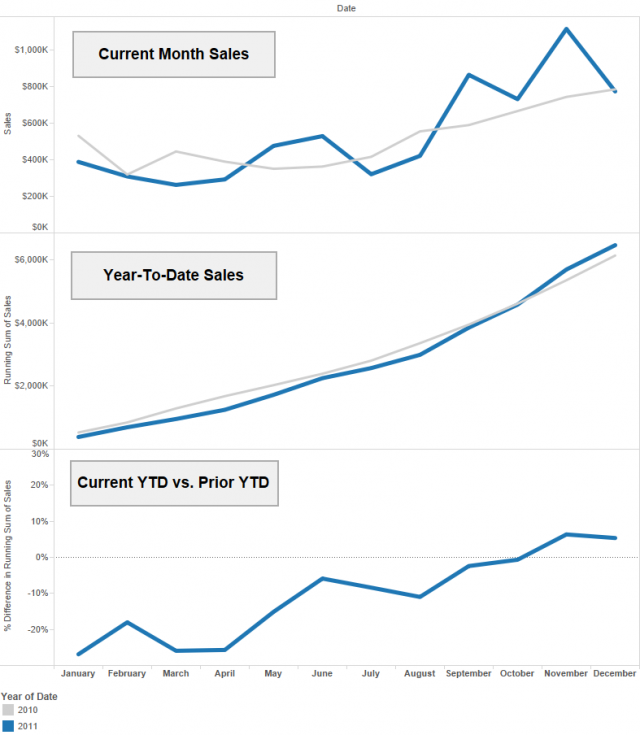 Current YTD vs. Previous YTD Charts
