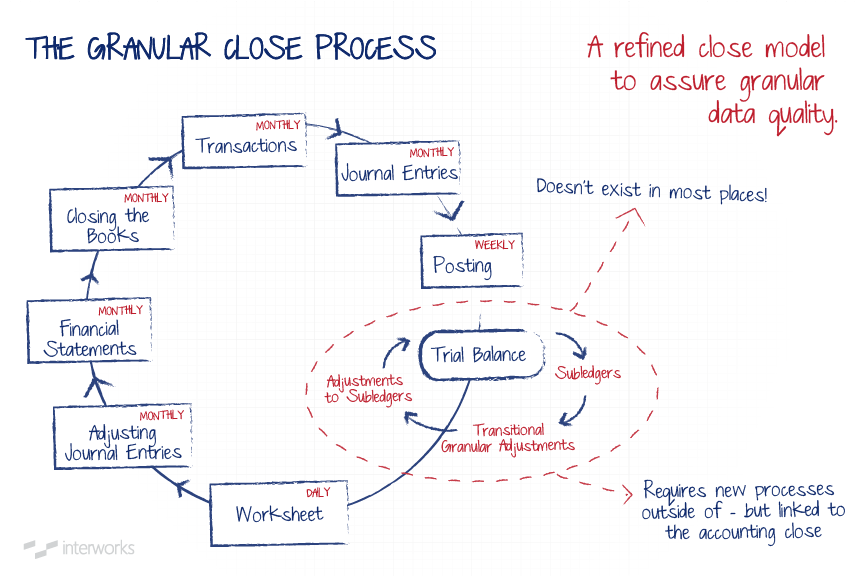 Granular Close Process