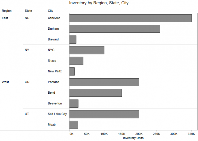Inventory by Region, State, City