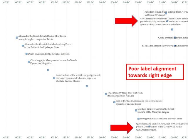 poor label alignment